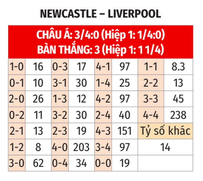 Nhận định, soi tỷ lệ Newcastle vs Liverpool (2h30 ng&agrave;y 5/12), Ngoại hạng Anh 2024-2025- Ảnh 2.