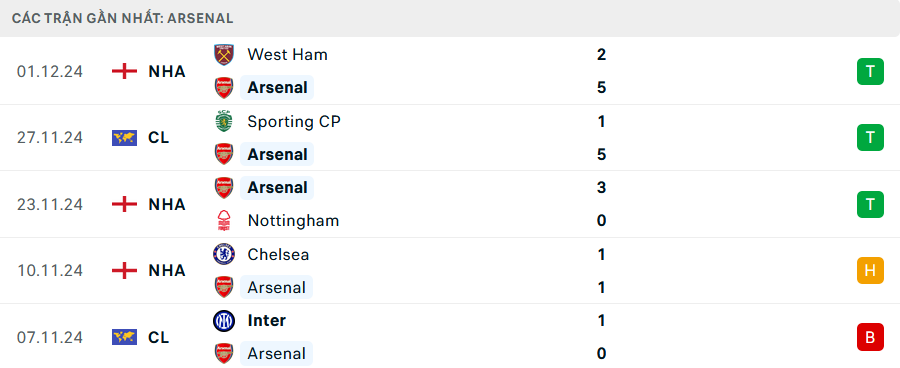 Nhận định, soi tỷ lệ Arsenal vs MU (3h15 ng&agrave;y 5/12), Ngoại hạng Anh 2024-2025- Ảnh 4.
