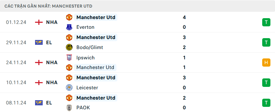 Nhận định, soi tỷ lệ Arsenal vs MU (3h15 ng&agrave;y 5/12), Ngoại hạng Anh 2024-2025- Ảnh 5.