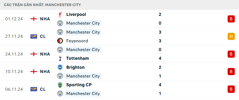 Nhận định, soi tỷ lệ Man City vs Nottingham (2h30 ng&agrave;y 5/12), Ngoại hạng Anh 2024-2025- Ảnh 4.