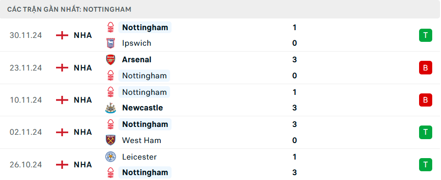 Nhận định, soi tỷ lệ Man City vs Nottingham (2h30 ng&agrave;y 5/12), Ngoại hạng Anh 2024-2025- Ảnh 5.