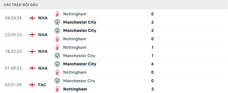 Nhận định, soi tỷ lệ Man City vs Nottingham (2h30 ng&agrave;y 5/12), Ngoại hạng Anh 2024-2025- Ảnh 3.