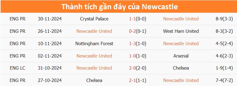 Nhận định, soi tỷ lệ Newcastle vs Liverpool (2h30 ng&agrave;y 5/12), Ngoại hạng Anh 2024-2025- Ảnh 4.