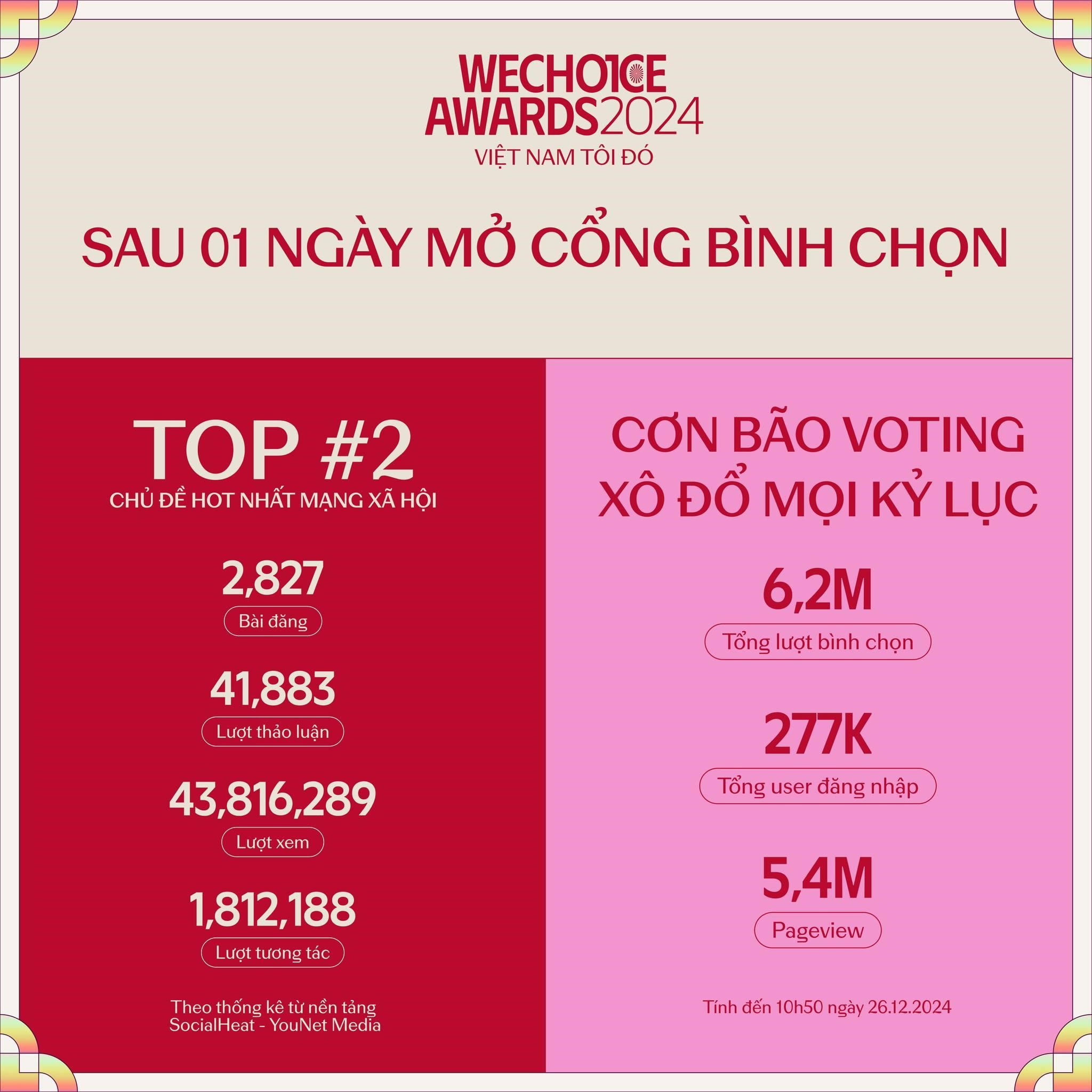 WeChoice Awards 2024 ghi nhận kỷ lục b&igrave;nh chọn- Ảnh 1.