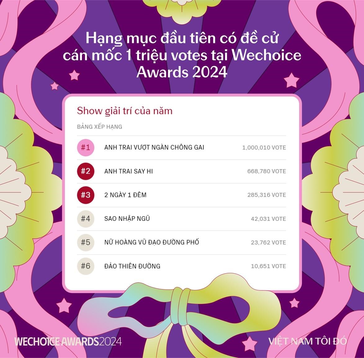 WeChoice Awards 2024 ghi nhận kỷ lục b&igrave;nh chọn- Ảnh 3.