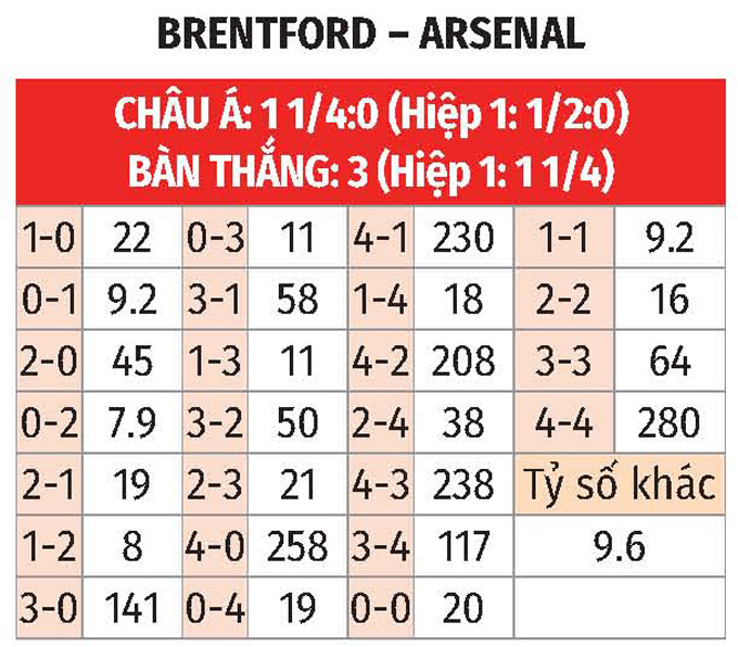 Nhận định, soi tỷ lệ Brentford vs Arsenal (00h30 ng&agrave;y 2/1), Ngoại hạng Anh 2024-2025- Ảnh 2.