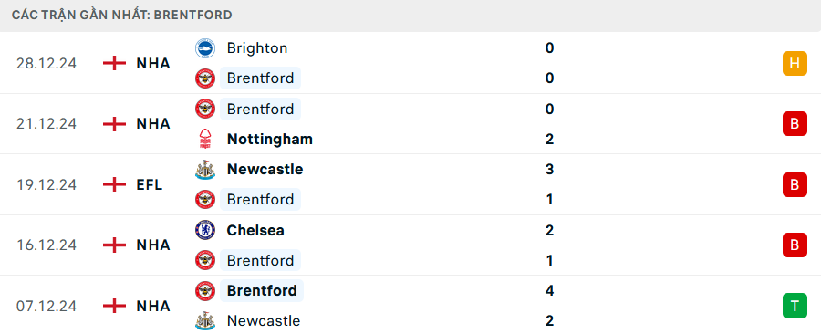 Nhận định, soi tỷ lệ Brentford vs Arsenal (00h30 ng&agrave;y 2/1), Ngoại hạng Anh 2024-2025- Ảnh 4.