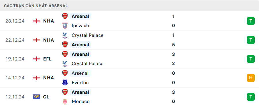 Nhận định, soi tỷ lệ Brentford vs Arsenal (00h30 ng&agrave;y 2/1), Ngoại hạng Anh 2024-2025- Ảnh 5.