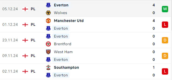 Nhận định, soi tỷ lệ Everton vs Liverpool (19h30 ng&agrave;y 7/12), Ngoại hạng Anh 2024-2025- Ảnh 4.