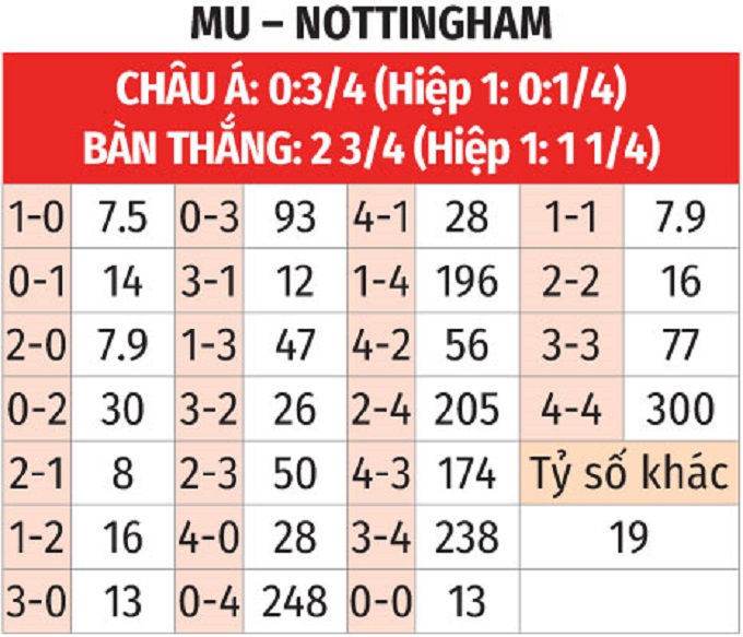 Nhận định, soi tỷ lệ MU vs Nottingham (00h30 ng&agrave;y 8/12), Ngoại hạng Anh 2024-2025- Ảnh 2.