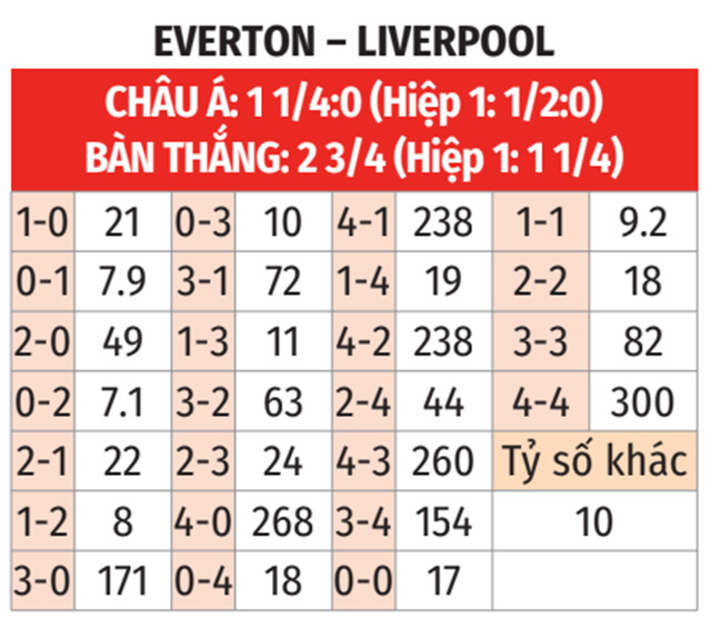 Nhận định, soi tỷ lệ Everton vs Liverpool (19h30 ng&agrave;y 7/12), Ngoại hạng Anh 2024-2025- Ảnh 2.