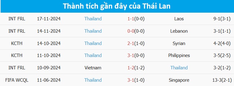 Nhận định, dự đoán kết quả Đông Timor vs Thái Lan (20h ngày 8/12): Đẳng cấp khác biệt- Ảnh 4. Nhận định, dự đoán kết quả Đông Timor vs Thái Lan (20h ngày 8/12): Đẳng cấp khác biệt- Ảnh 4.
