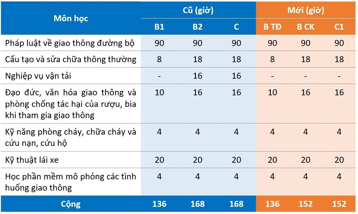 Quy định mới: Được học lý thuyết thi GPLX từ xa- Ảnh 2. Quy định mới: Được học lý thuyết thi GPLX từ xa- Ảnh 2.
