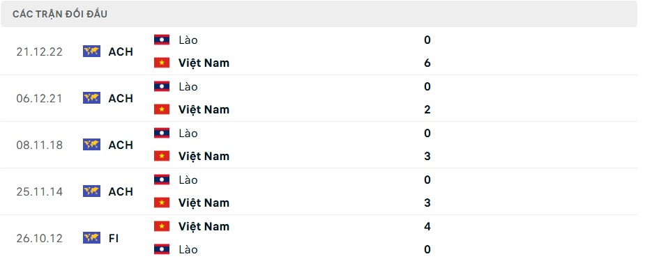 Nhận định, dự đo&aacute;n kết quả L&agrave;o vs Việt Nam (20h ng&agrave;y 9/12): Đẳng cấp kh&aacute;c biệt- Ảnh 2.