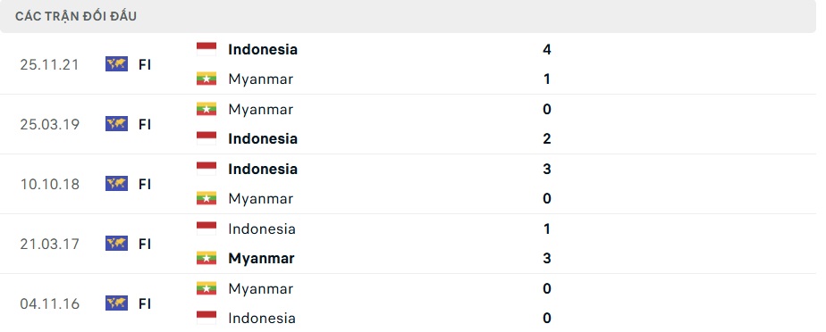 Nhận định, dự đo&aacute;n kết quả Myanmar vs Indonesia (19h30 ng&agrave;y 9/12): Sẽ c&oacute; bất ngờ?- Ảnh 2.