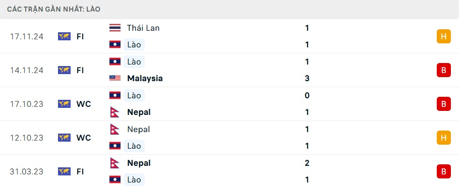 Nhận định, dự đo&aacute;n kết quả L&agrave;o vs Việt Nam (20h ng&agrave;y 9/12): Đẳng cấp kh&aacute;c biệt- Ảnh 3.