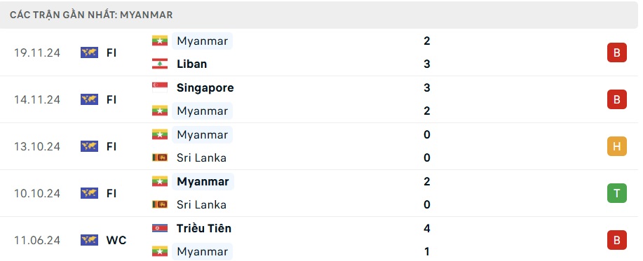 Nhận định, dự đo&aacute;n kết quả Myanmar vs Indonesia (19h30 ng&agrave;y 9/12): Sẽ c&oacute; bất ngờ?- Ảnh 3.