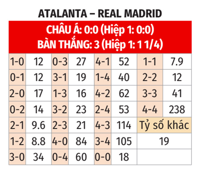Nhận định, soi tỷ lệ Atalanta vs Real Madrid (3h ng&agrave;y 11/12), Champions League 2024-2025- Ảnh 2.