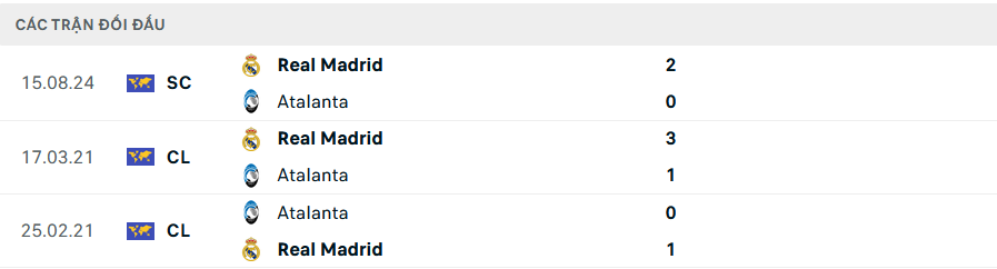 Nhận định, soi tỷ lệ Atalanta vs Real Madrid (3h ng&agrave;y 11/12), Champions League 2024-2025- Ảnh 3.