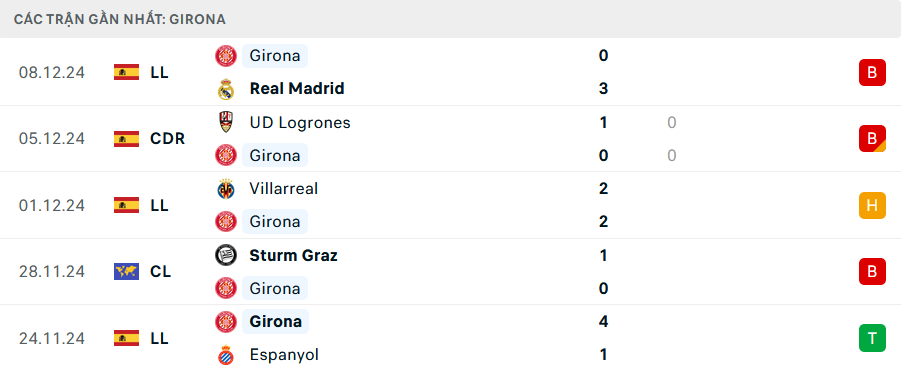 Nhận định, soi tỷ lệ Girona vs Liverpool (00h45 ng&agrave;y 11/12), Champions League 2024-2025- Ảnh 3.