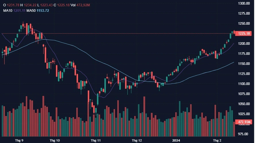 VN-Index chạm mốc 1.230 điểm, nh&agrave; đầu tư n&ecirc;n r&oacute;t tiền v&agrave;o cổ phiếu n&agrave;o?- Ảnh 1.