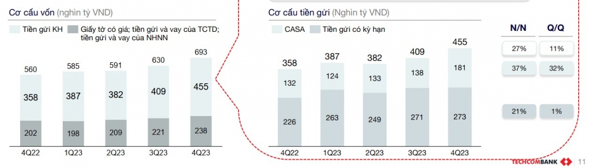 Chạy đ&agrave; ấn tượng, Techcombank sẽ &ldquo;bay cao&rdquo; trong năm &ldquo;rồng&rdquo;?- Ảnh 4.