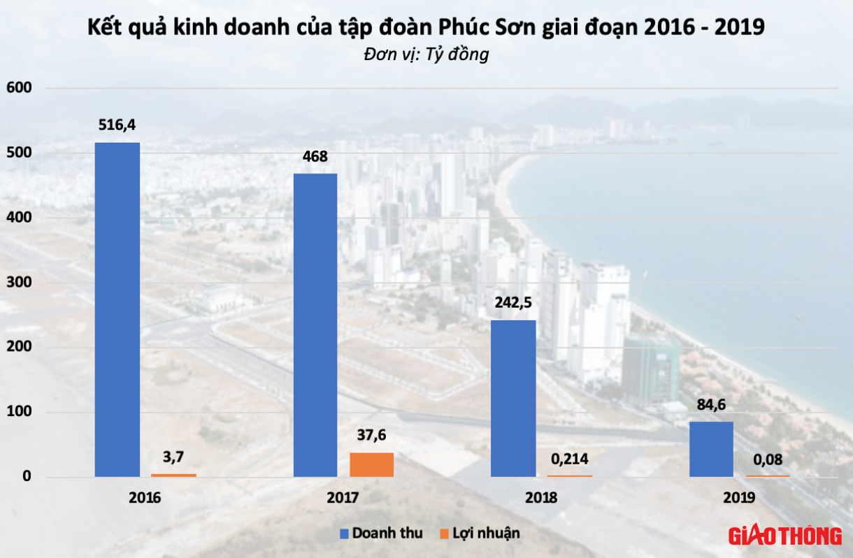 Tập đoàn Phúc Sơn làm ăn ra sao trước khi Chủ tịch Hậu “Pháo” bị bắt?- Ảnh 2. A graph of a city Description automatically generated