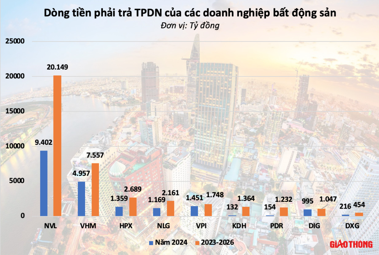 &Aacute;p lực đ&aacute;o hạn tr&aacute;i phiếu đ&egrave; nặng nhiều doanh nghiệp bất động sản- Ảnh 1.