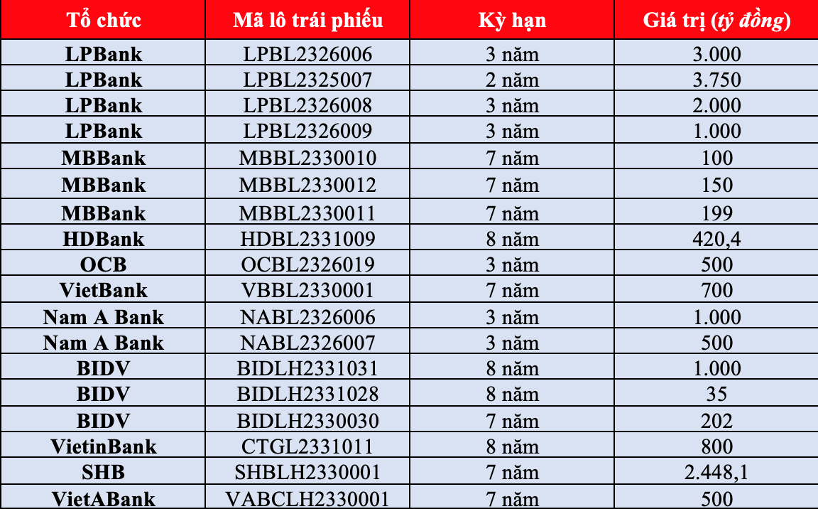 Tr&aacute;i phiếu rục rịch 