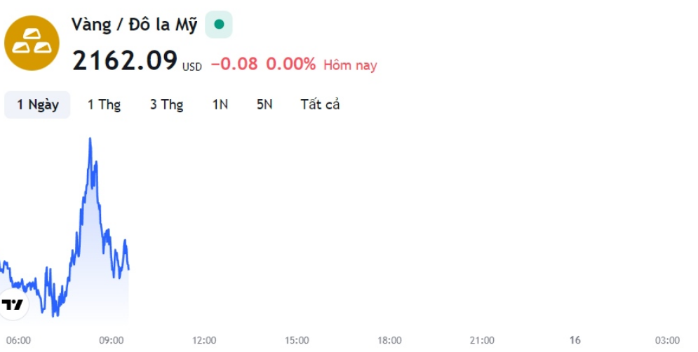 Gi&aacute; v&agrave;ng tăng giảm li&ecirc;n tục, n&ecirc;n mua v&agrave;o hay b&aacute;n ra?- Ảnh 2.