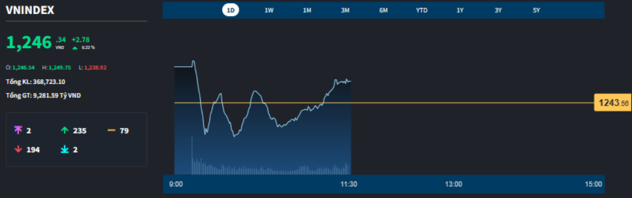 Chứng kho&aacute;n phục hồi sau phi&ecirc;n đỏ rực, chuy&ecirc;n gia khuyến c&aacute;o g&igrave;?- Ảnh 2.