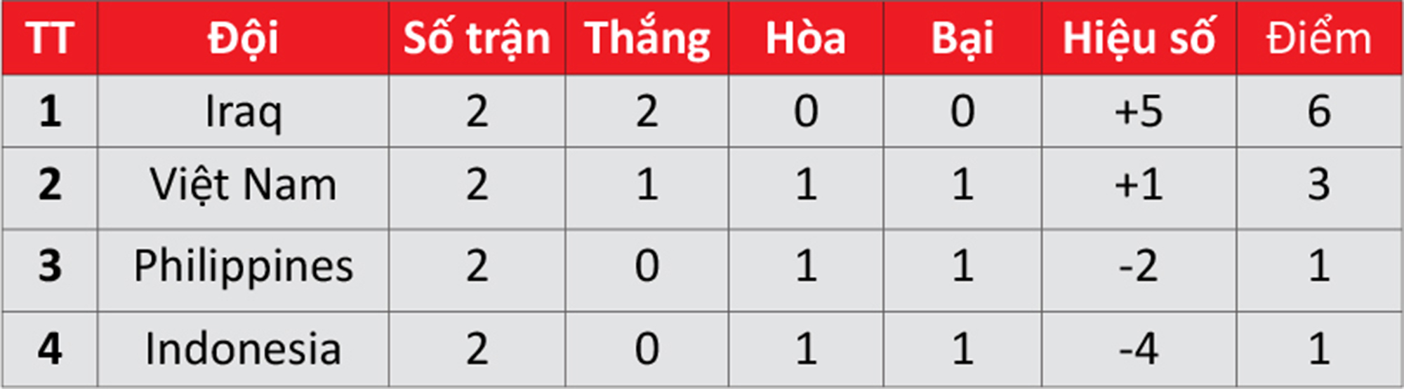 V&ograve;ng loại World Cup 2026: Tuyển Việt Nam kh&ocirc;ng c&oacute; cửa l&ugrave;i- Ảnh 2.