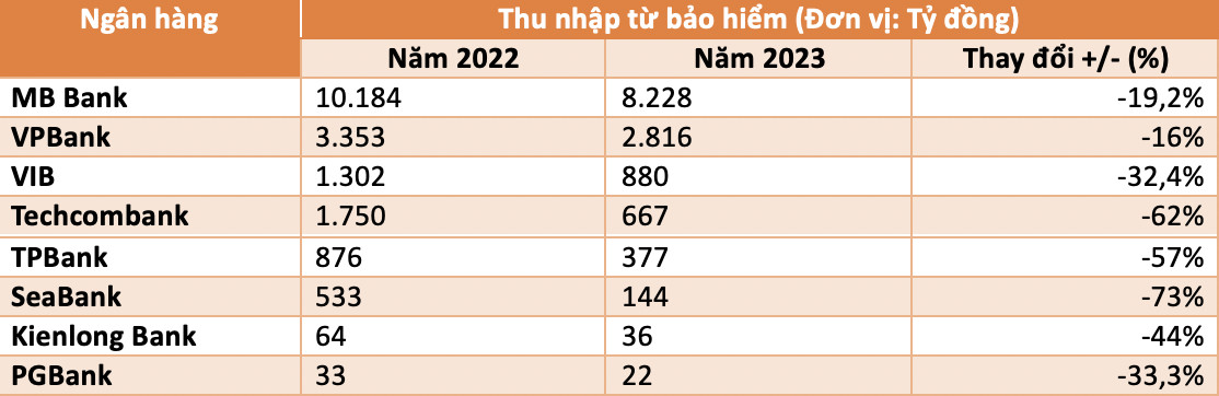 MB Bank giảm gần 2.000 tỷ đồng doanh thu từ bảo hiểm- Ảnh 1. MB Bank giảm gần 2.000 tỷ đồng doanh thu từ bảo hiểm- Ảnh 1.