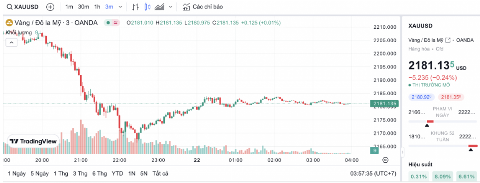Gi&aacute; v&agrave;ng miếng SJC quay đầu giảm sốc- Ảnh 2.