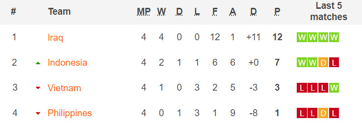 Vòng loại World Cup: Đội tuyển Việt Nam có còn cửa đi tiếp?- Ảnh 2. Vòng loại World Cup: Đội tuyển Việt Nam có còn cửa đi tiếp?- Ảnh 2.