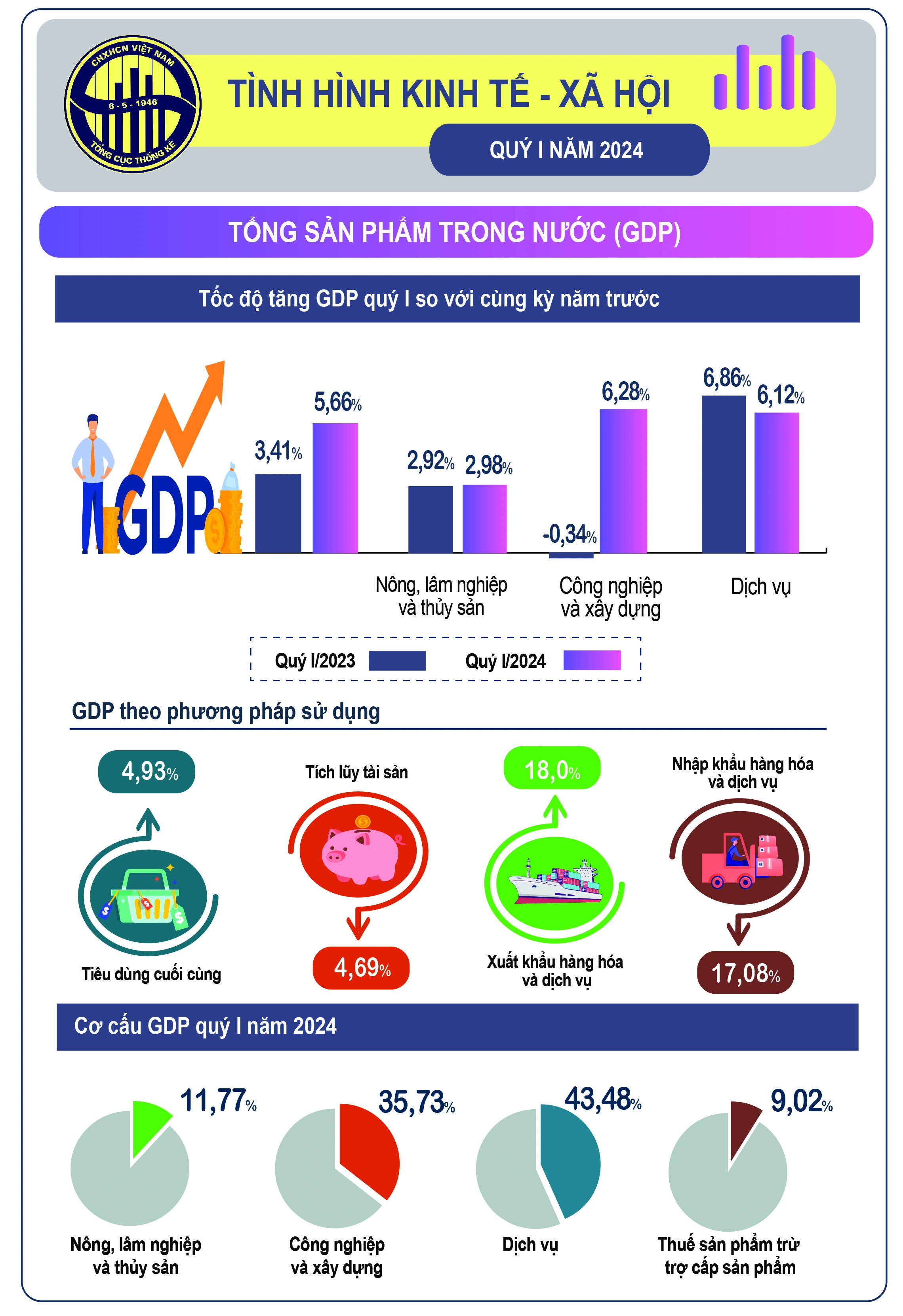 Lĩnh vực n&agrave;o đ&oacute;ng g&oacute;p t&iacute;ch cực nhất v&agrave;o tăng trưởng GDP qu&yacute; I?- Ảnh 2.