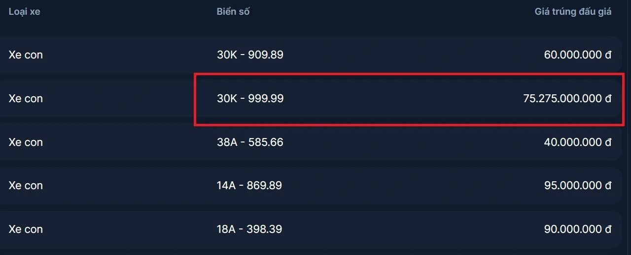 Người tr&uacute;ng đấu gi&aacute; biển số 30K-999.99 hơn 75 tỷ đ&atilde; bỏ cọc- Ảnh 1.