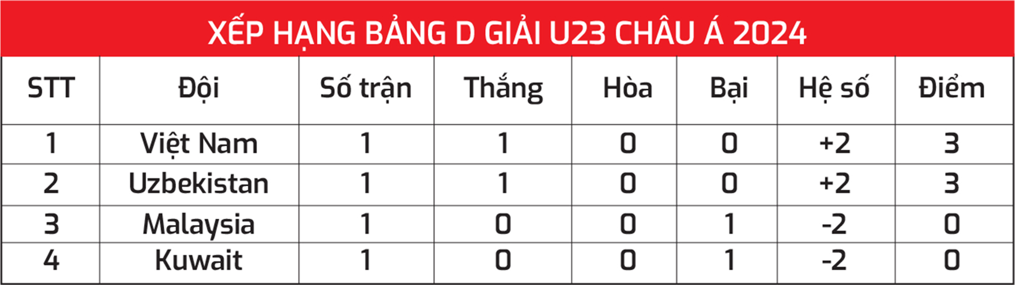 Giải U23 ch&acirc;u &Aacute; 2024: U23 Việt Nam c&oacute; thể lấy v&eacute; sớm?- Ảnh 2.