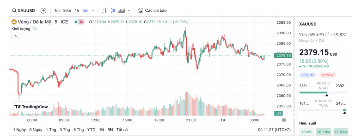 V&agrave;ng thế giới tăng "bốc đầu", gi&aacute; trong nước dao động nhẹ- Ảnh 2.