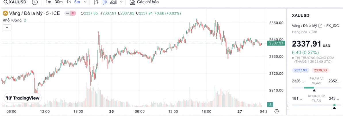 V&agrave;ng thế giới giảm mạnh sau 5 tuần tăng li&ecirc;n tiếp- Ảnh 2.