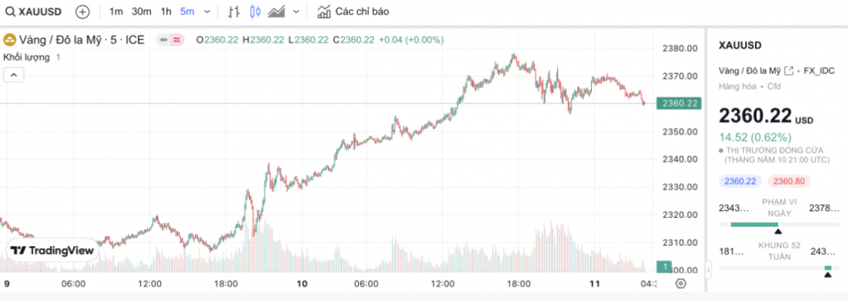 Gi&aacute; v&agrave;ng trong nước bốc hơi mạnh- Ảnh 2.