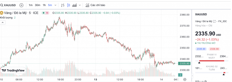 V&agrave;ng trong nước tiếp tục giảm 1,5 triệu đồng/lượng trước phi&ecirc;n đấu thầu- Ảnh 2.