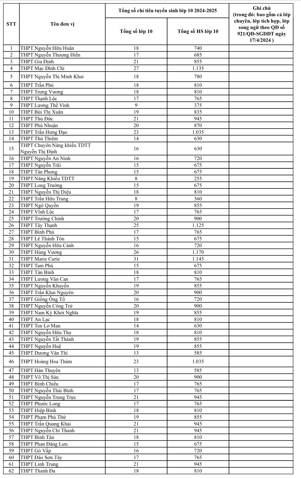Nhiều phụ huynh "thở ph&agrave;o" khi TP.HCM bất ngờ tăng chỉ ti&ecirc;u tuyển sinh lớp 10- Ảnh 2.