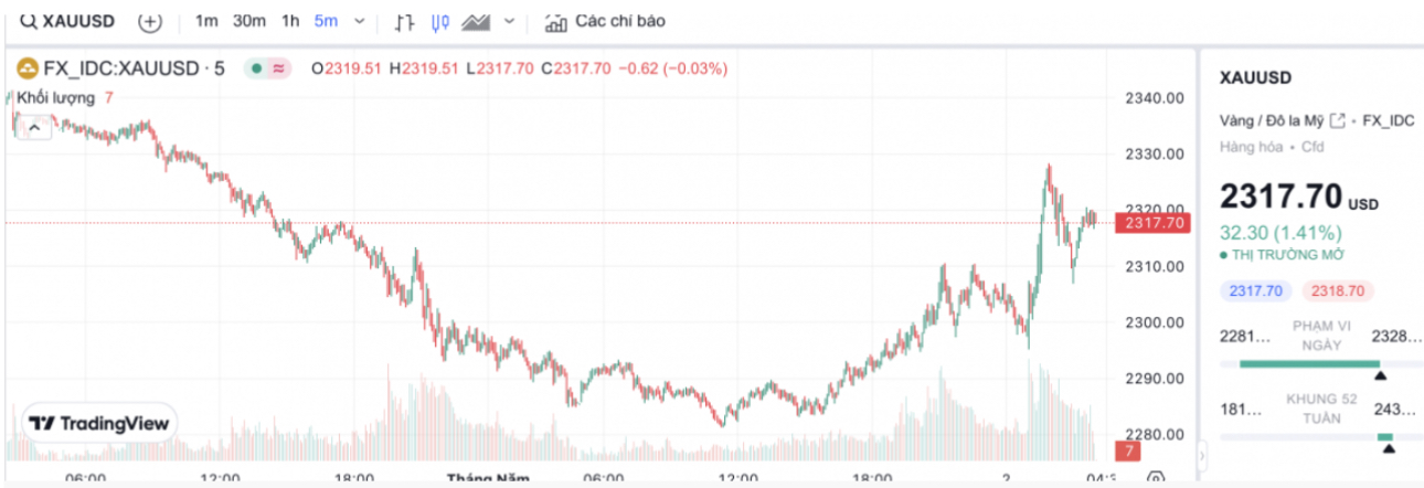 V&agrave;ng thế giới tăng mạnh, gi&aacute; v&agrave;ng trong nước thế n&agrave;o?- Ảnh 2.