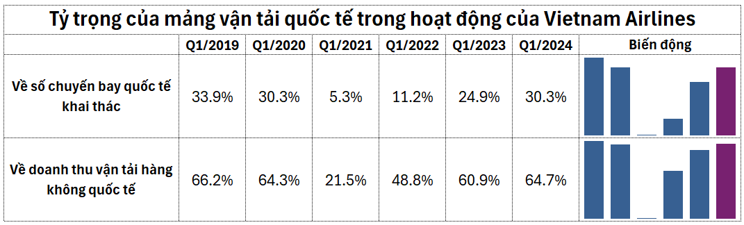 Bay quốc tế phục hồi mạnh mẽ, Vietnam Airlines b&aacute;o l&atilde;i lớn- Ảnh 2.
