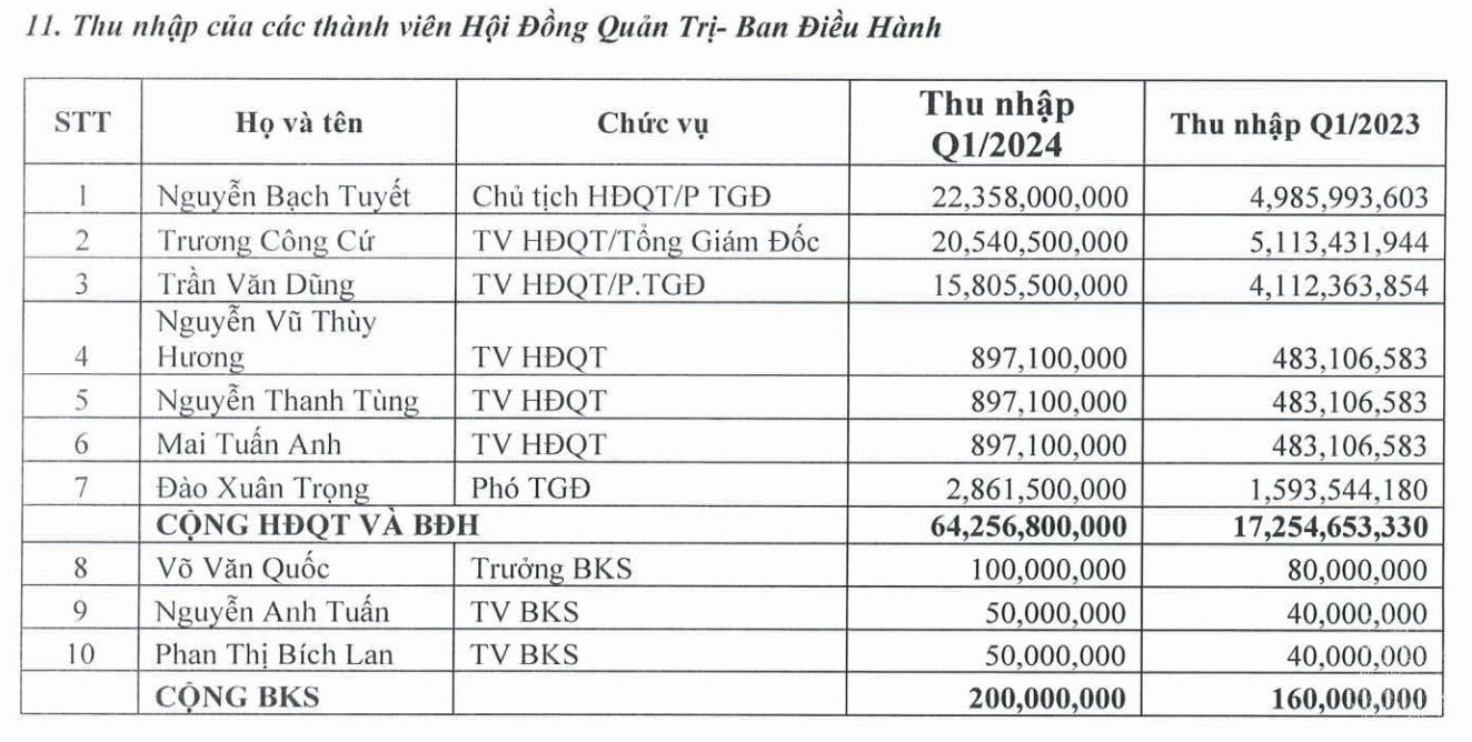 Trả thu nhập cho dàn lãnh đạo 64 tỷ trong quý I, VFG làm ăn ra sao?- Ảnh 1. Trả thu nhập cho dàn lãnh đạo 64 tỷ trong quý I, VFG làm ăn ra sao?- Ảnh 1.