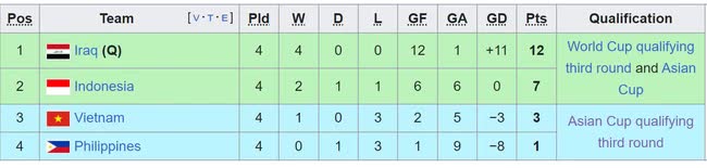 Kịch bản để tuyển Việt Nam l&aacute;ch qua khe cửa hẹp tại v&ograve;ng loại World Cup 2026- Ảnh 2.