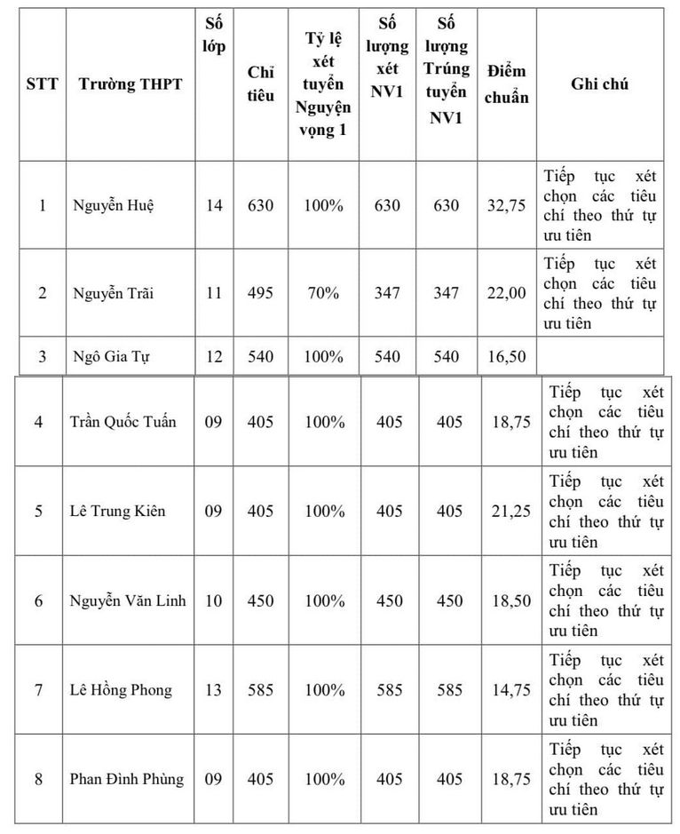 Điểm chuẩn v&agrave;o lớp 10 Ph&uacute; Y&ecirc;n năm 2024.