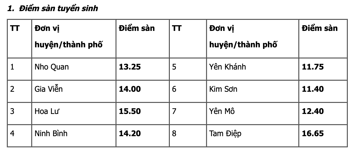 Điểm s&agrave;n tuyển sinh