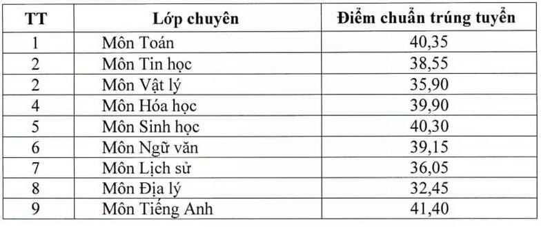 Điểm chuẩn v&agrave;o trường THPT Chuy&ecirc;n Hưng Y&ecirc;n.